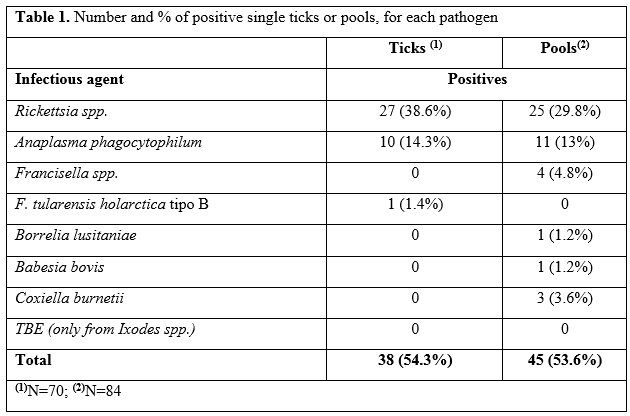 Number and % of positive single ticks or pools, for each pathogen