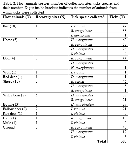 Host animals species, number of collection sites, ticks species and their number. Digits inside brackets indicates the number of animals from which ticks were collected