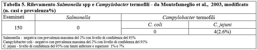 Tabella 5. Rilevamento Salmonella spp e Campylobacter termofili - da Montefameglio et al.,  2003, modificato (n. casi e prevalenza%)