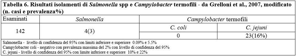 Tabella 6. Risultati isolamenti di Salmonella spp e Campylobacter termofili - da Grelloni et al., 2007, modificato  (n. casi e prevalenza%)