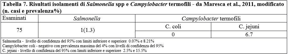 Tabella 7. Risultati isolamenti di Salmonella spp e Campylobacter termofili - da Maresca et al., 2011, modificato (n. casi e prevalenza%)