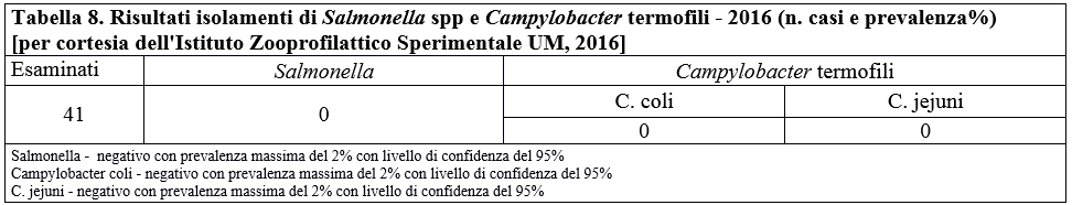 Tabella 8. Risultati isolamenti di Salmonella spp e Campylobacter termofili - 2016 (n. casi e prevalenza%)