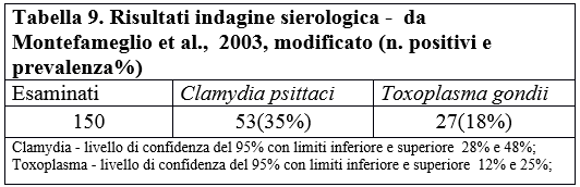 Tabella 9. Risultati indagine sierologica -  da Montefameglio et al.,  2003, modificato (n. positivi e prevalenza%)