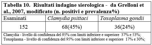 Tabella 10.  Risultati indagine sierologica -  da Grelloni et al., 2007, modificato (n. positivi e prevalenza%)