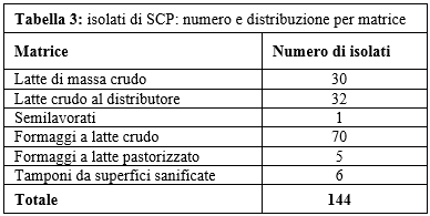 Tabella 3: isolati di SCP: numero e distribuzione per matrice