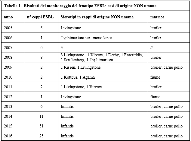Tabella 1.  Risultati del monitoraggio del fenotipo ESBL: casi di origine NON umana