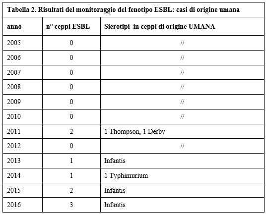 Tabella 2. Risultati del monitoraggio del fenotipo ESBL: casi di origine umana