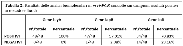 Tabella 2: Risultati delle analisi biomolecolari in m rt-PCR condotte sui campioni risultati positivi