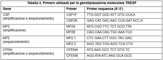 Primers utilizzati per la genotipizzazione molecolare TRESP