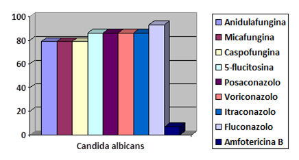 Percentuale resistenze in Candida albicans
