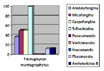 Percentuale resistenze in Trichophyton mentagrophytes