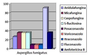 Percentuale resistenze in Aspergillus fumigatus