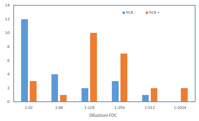 Figura 1: Distribuzione dei positivi FDC a diverse diluizioni per risultato della PCR