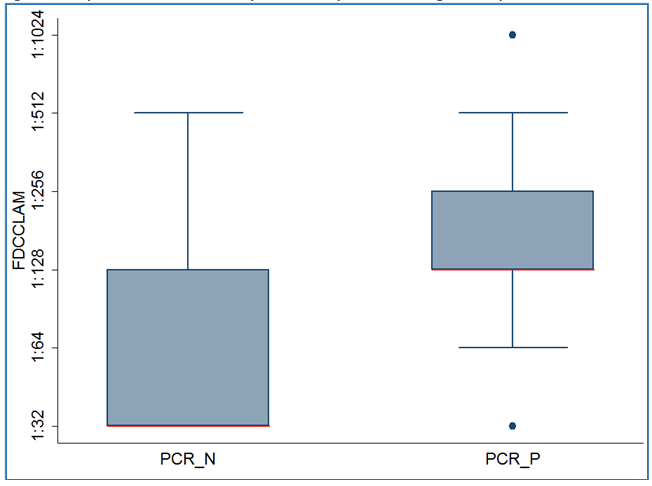 Figura 2. Box plot delle diluizioni di FDC per esito PCR (escludendo i negativi FDC)