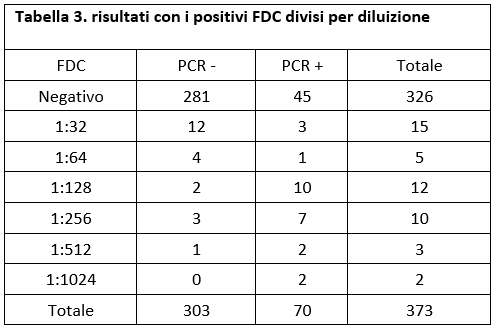 Tabella 3. Risultati con i positivi FDC divisi per diluizione