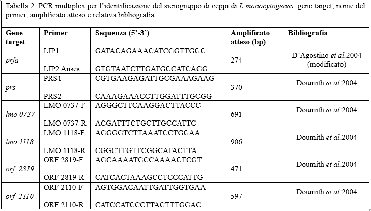 Tabella 2. PCR multiplex per l'identificazione del sierogruppo di ceppi di L.monocytogenes: gene target, nome del primer, amplificato atteso e relativa bibliografia
