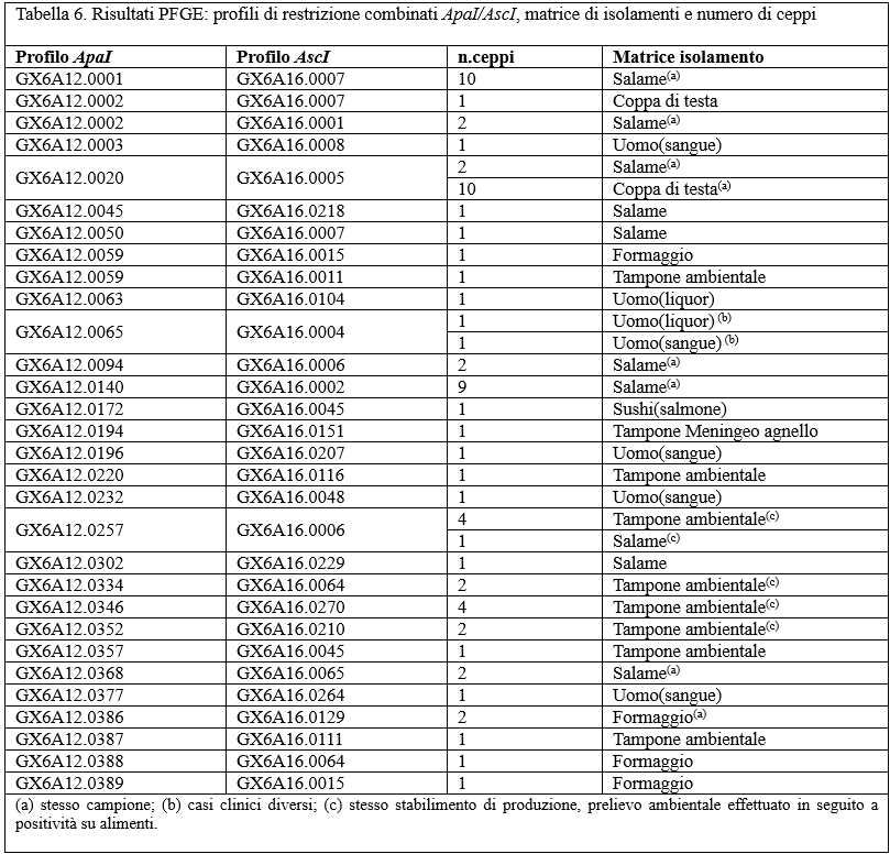 Tabella 6. Risultati PFGE: profili di restrizione combinati ApaI/AscI, matrice di isolamenti e numero di ceppi