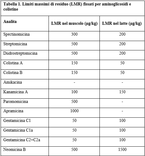 Tabella 1. Limiti massimi di residuo (LMR) fissati per gli aminoglicosidi e le colistine
