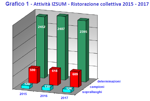 Grafico 1. Attività IZSUM - Ristorazione collettiva 2015 - 2017