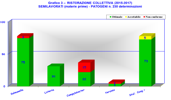 Grafico 3. Ristorazione collettiva (2015-2017) semilavorati (materie prime). Patogeni - n. 230 determinazioni