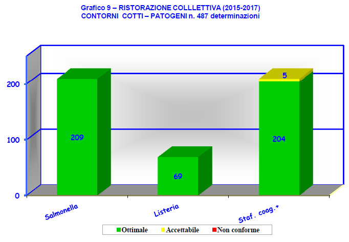 Grafico 9. Ristorazione collettiva (2015-2017) Contorni cotti. Patogeni n. 487 determinazioni