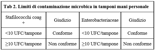 Tabella 2. Limiti di contaminazione microbica in tamponi mani personale