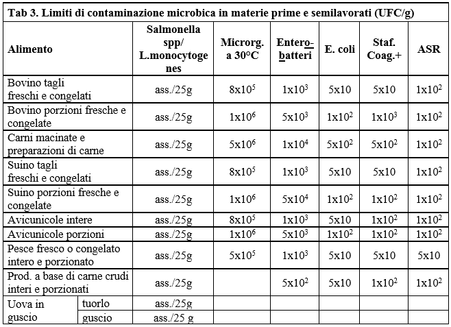 Tabella 3. Limiti di contaminazione microbica in materie prime e semilavorati (UFC/g)