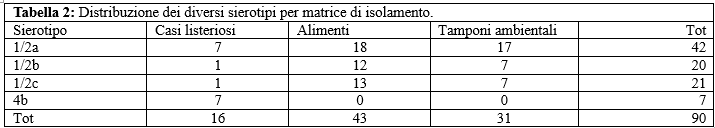 Tabella 2. Distribuzione dei diversi sierotipi per matrice di isolamento