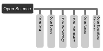 Figura 1.Schematizzazione dell'Open Science. By Andreas E. Neuhold - The six principles of open science CC BY 3.0