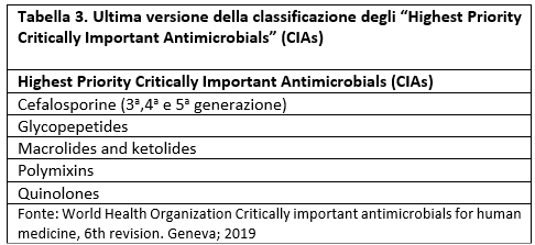 Tabella 3. Ultima versione della classificazione degli Highest Priority Critically Important Antimicrobials (CIAs)