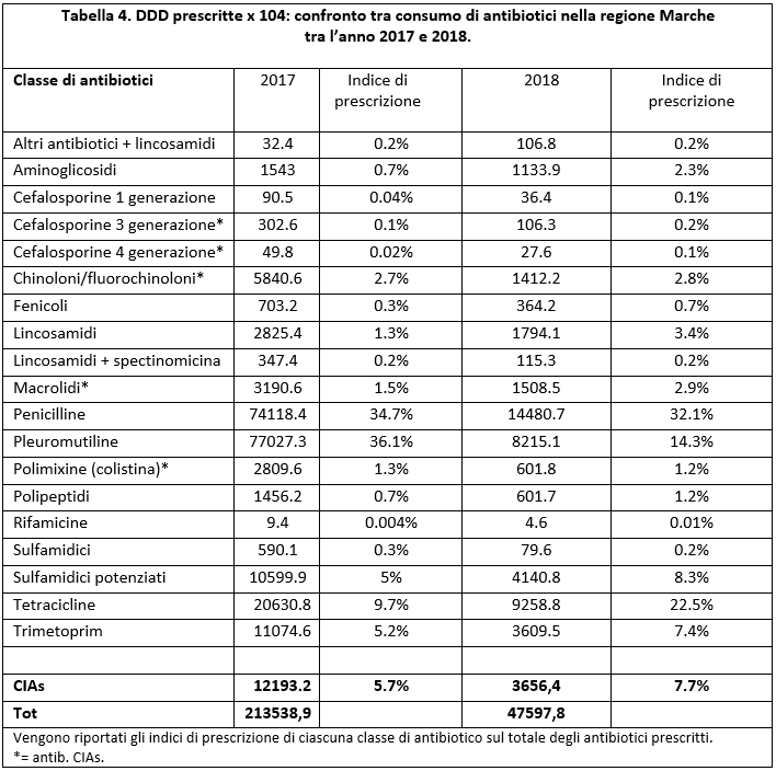 Tabella 4. DDD prescritte x 10*4: confronto tra consumo di antibiotici nella Regione Marche tra l'anno 2017 e 2018