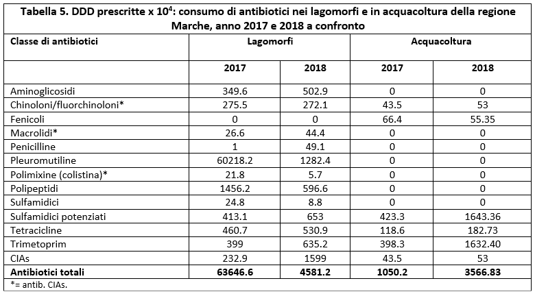 Tabella 5. DDD prescritte x 10*4: consumo di antibiotici nei lagomorfi e in acquacoltura della regione Marche, anno 2017 e 2018 a confronto