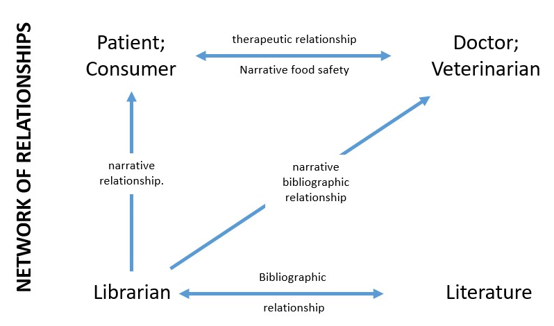 relationship network - the narrative space in the biomedical field