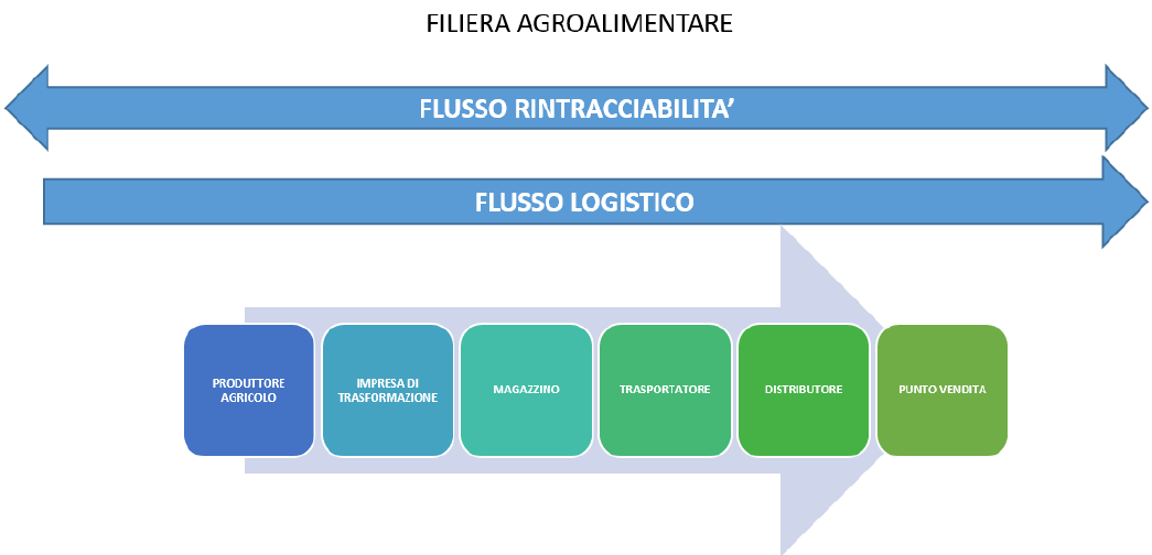 Figura 1. Flusso della rintracciabilit� e flusso logistico per i soggetti coinvolti
