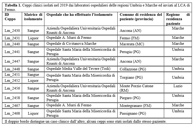 Tabella 1. Ceppi clinici isolati nel 2019 dai laboratori ospedalieri delle regioni Umbria e Marche ed inviati al LCA di Fermo