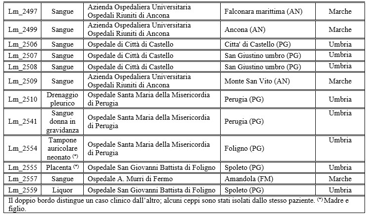Tabella 2. Ceppi clinici isolati nel 2020 dai laboratori ospedalieri delle regioni Umbria e Marche ed inviati al LCA di Fermo