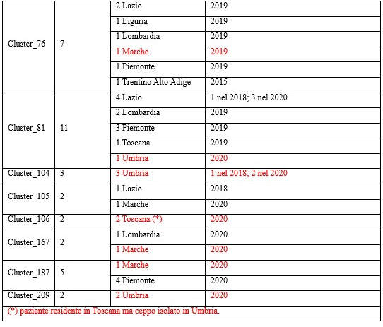 Tabella 6. Piattaforma IRIDA-ARIES: cgMLST cluster che includevano ceppi clinici di Lm isolati nell'Umbria o nelle Marche tra il 2019 e il 2020.