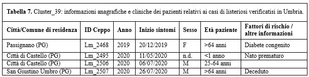 Tabella 7. Cluster_39: informazioni anagrafiche e cliniche dei pazienti relativi ai casi di listeriosi verificatisi in Umbria
