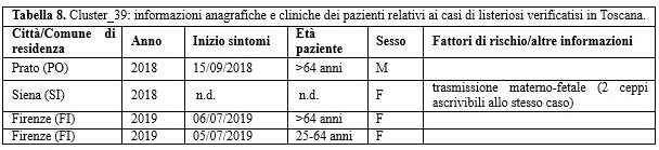Tabella 8. Cluster_39: informazioni anagrafiche e cliniche dei pazienti relativi ai casi di listeriosi verificatisi in Toscana