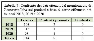 Comparison of data obtained from the monitoring of Y.enterocolitica on meat products, carried out in the three years 2018, 2019 and 2020