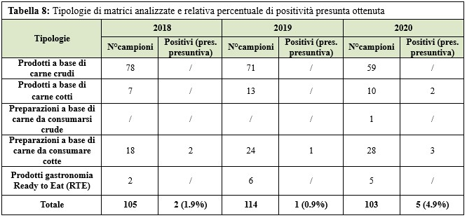 Types of matrices analyzed and relative percentage of presumed positive obtained