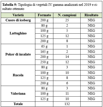 Type of IV range vegetables analyzed in 2019 and results obtained