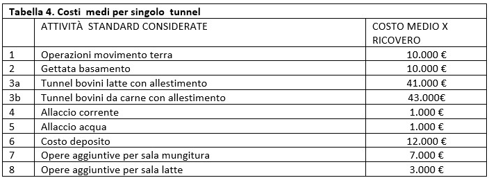 Tabella 4. Costi  medi per singolo  tunnel