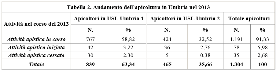 Tabella 2. Andamento dell'apicoltura in Umbria nel 2013