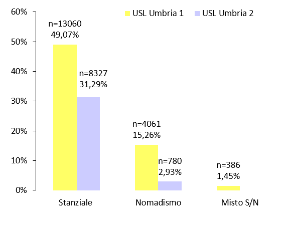 Figura 6. Distribuzione degli alveari umbri per USL di appartenenza e tipologia di attivita' svolta