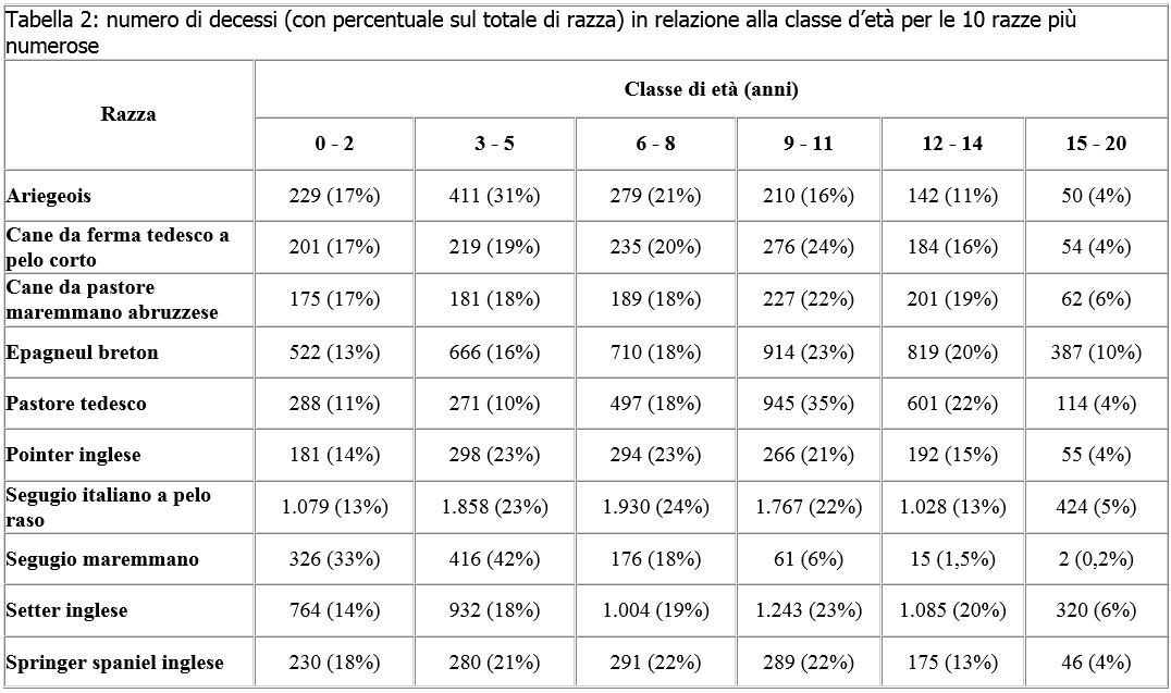 Tabella 2: numero di decessi (con percentuale sul totale di razza) in relazione alla classe d'età per le 10 razze più numerose
