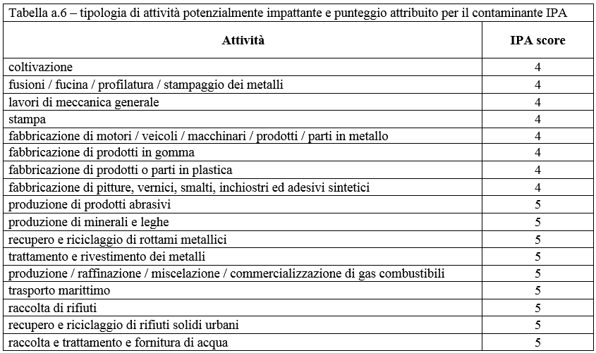 Tabella a.6 - tipologia di attivita' potenzialmente impattante e punteggio attribuito per il contaminante IPA