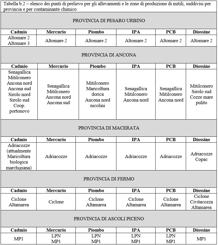 Tabella b.2 - elenco dei punti di prelievo per gli allevamenti e le zone di produzione di mitili, suddivisi per provincia e per contaminante chimico
