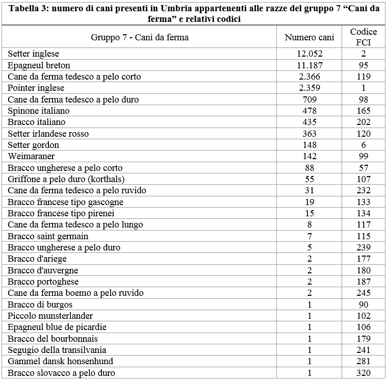 Tabella 3: numero di cani presenti in Umbria appartenenti alle razze del gruppo 7 - Cani da ferma - e relativi codici