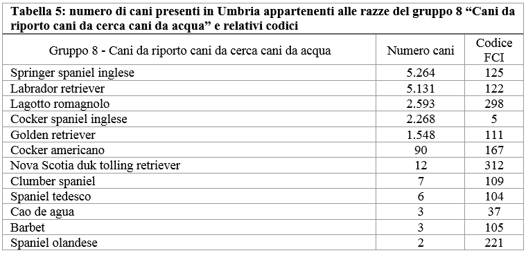 Tabella 5: numero di cani presenti in Umbria appartenenti alle razze del gruppo 8 - Cani da riporto cani da cerca cani da acqua - e relativi codici